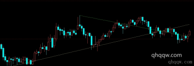 [文华财经指标]趋势线指标
